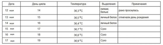Как измерять базальную температуру?
